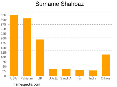 Surname Shahbaz