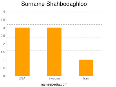 Surname Shahbodaghloo