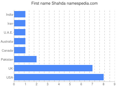 Given name Shahda