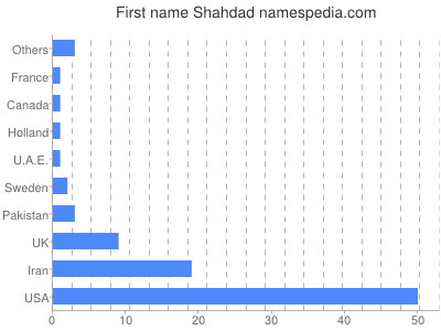 Given name Shahdad