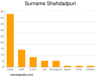 nom Shahdadpuri