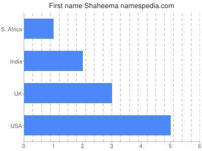 prenom Shaheema