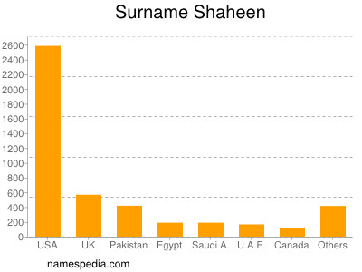 Surname Shaheen