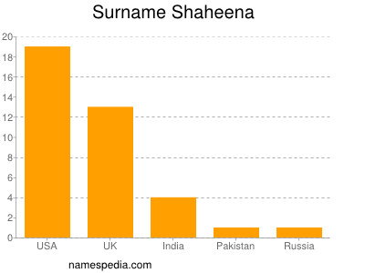 Surname Shaheena