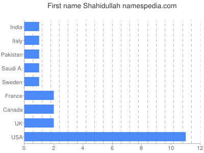 Given name Shahidullah