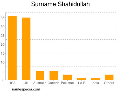 Surname Shahidullah