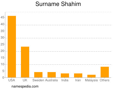 Surname Shahim