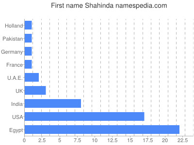 prenom Shahinda