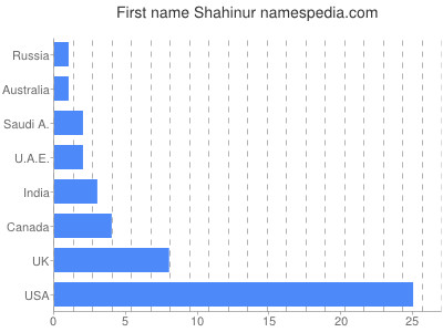 Given name Shahinur