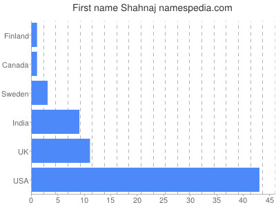 Given name Shahnaj