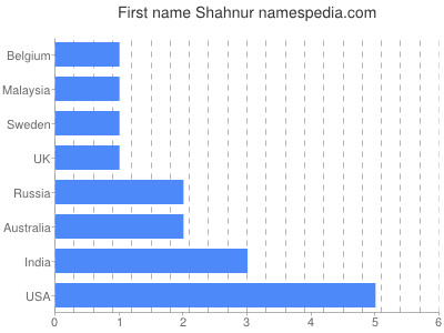 prenom Shahnur