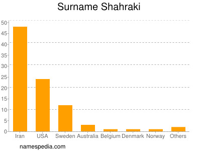Surname Shahraki