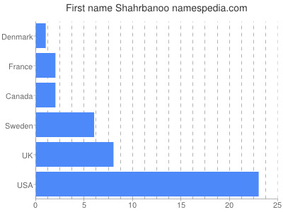 Given name Shahrbanoo