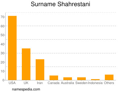 Surname Shahrestani