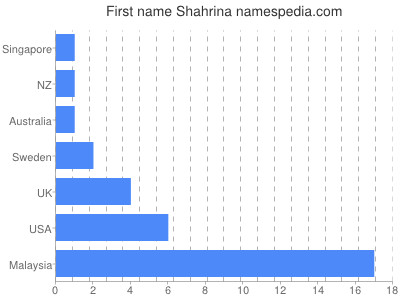 prenom Shahrina