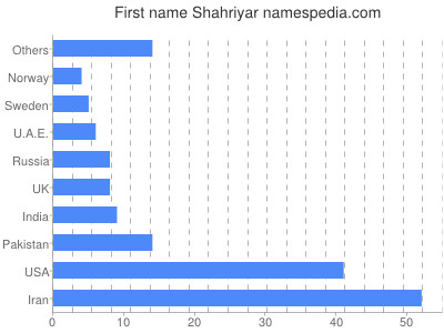 Vornamen Shahriyar