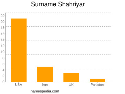 Familiennamen Shahriyar