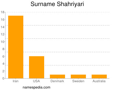 Familiennamen Shahriyari