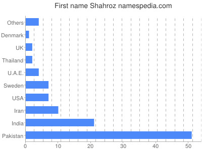 Given name Shahroz