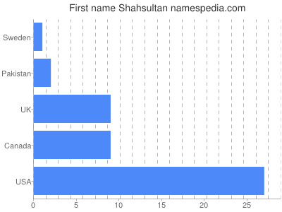 Vornamen Shahsultan