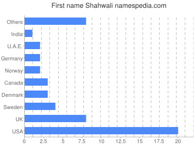 prenom Shahwali