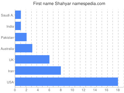 Given name Shahyar