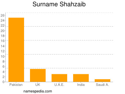 Surname Shahzaib