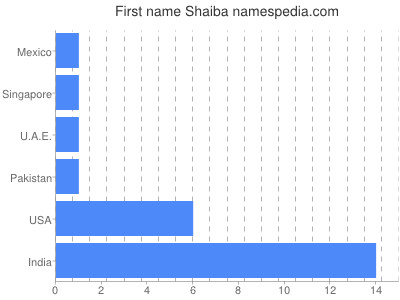 prenom Shaiba