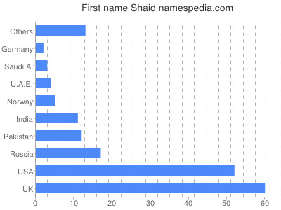 prenom Shaid
