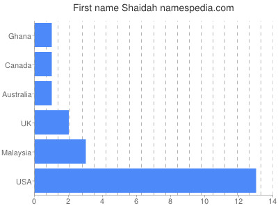 prenom Shaidah