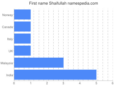 Given name Shaifullah