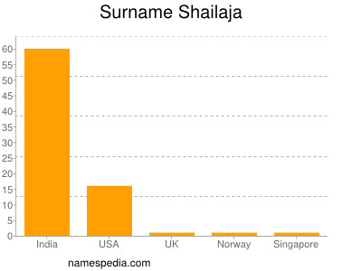 Surname Shailaja