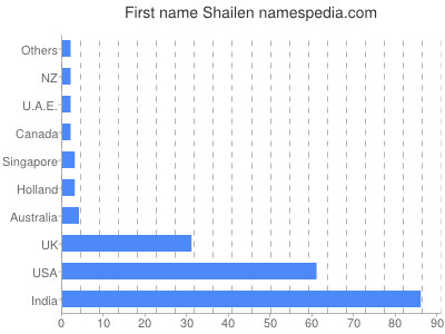 Given name Shailen