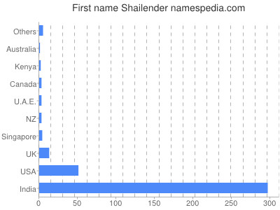 Given name Shailender