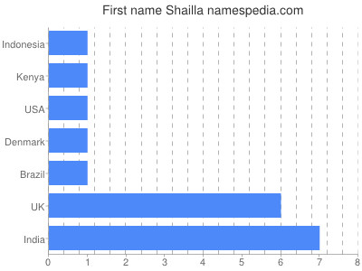 Given name Shailla