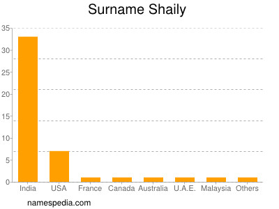Surname Shaily