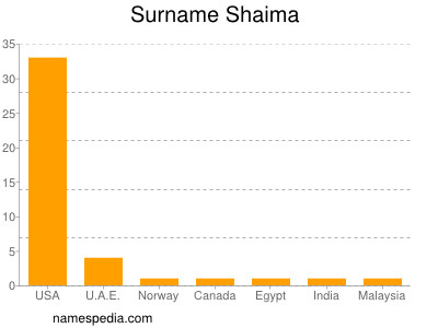 Familiennamen Shaima