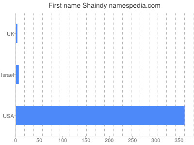 Given name Shaindy
