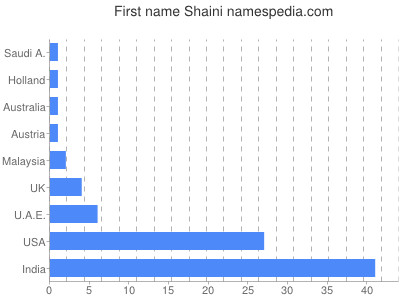 Vornamen Shaini