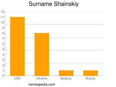 Familiennamen Shainskiy