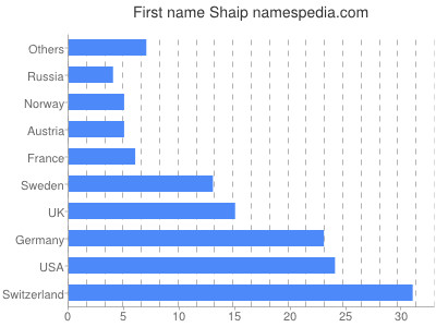 Given name Shaip