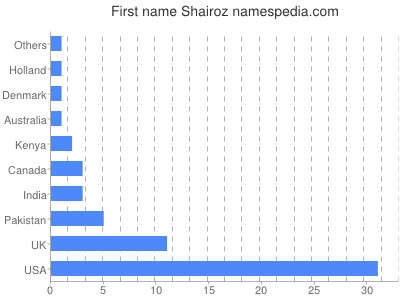 Given name Shairoz