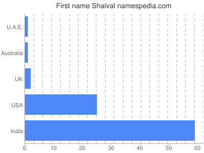 Vornamen Shaival