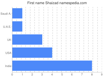 Given name Shaizad