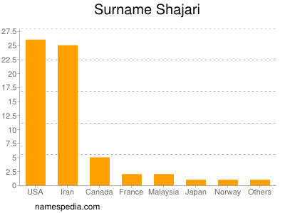 Surname Shajari