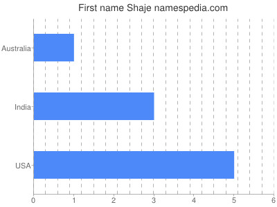 Given name Shaje