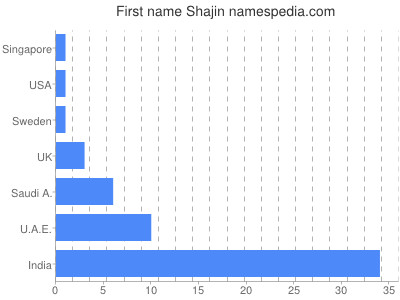 Given name Shajin
