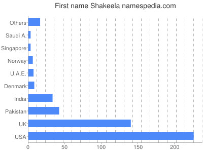 Given name Shakeela