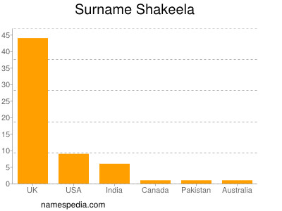 Surname Shakeela