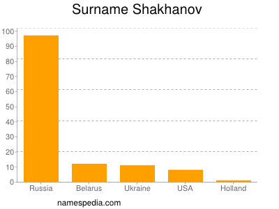 Surname Shakhanov